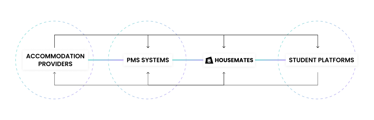 Diagram of Housemates processes